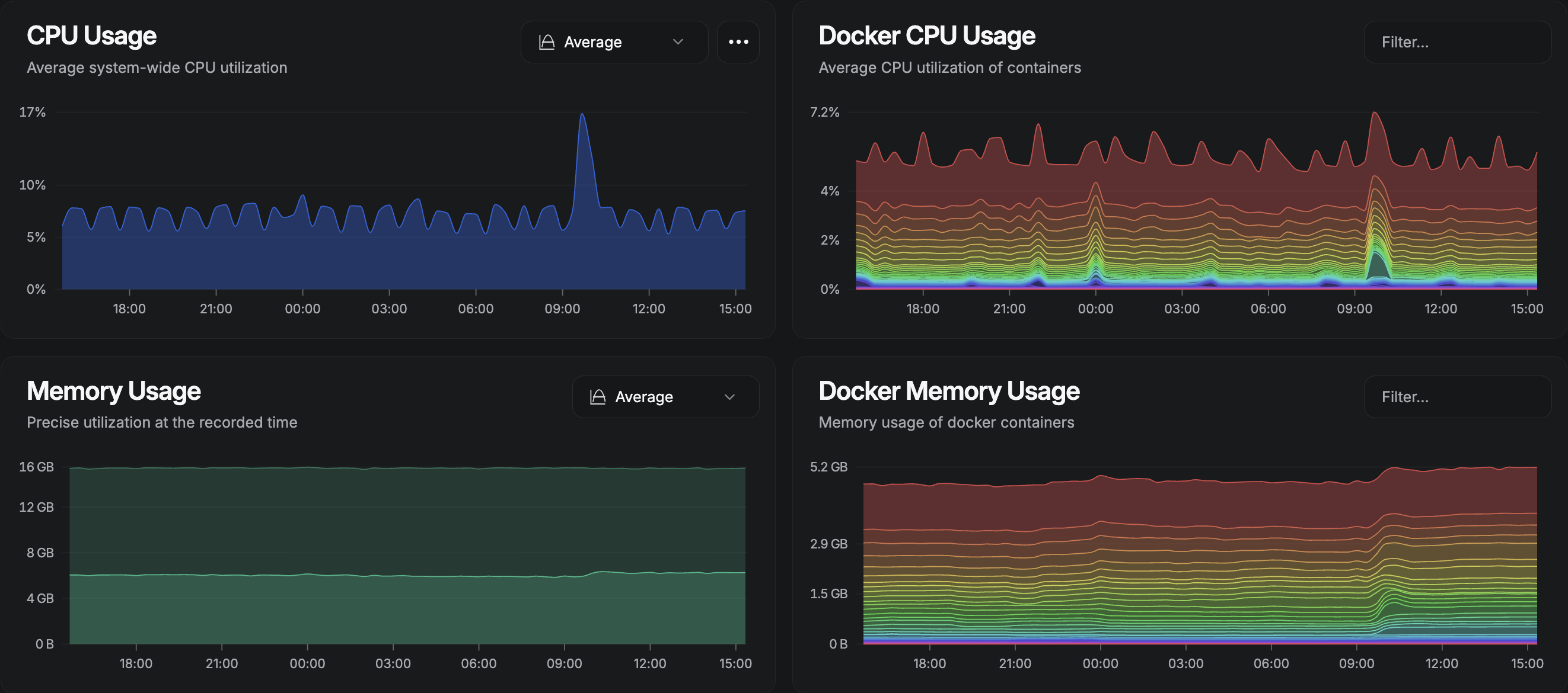 Grafana Dashboard